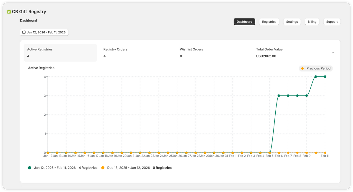 Manage All Gift Registries