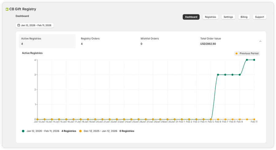 Manage All Gift Registries